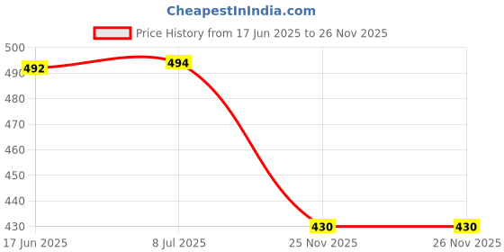 flipkart.com auto addict TISSUE REFILLER Vehicle Tissue Dispenser auto addict Price History Graph from 17 Jun 2025 to 26 Nov 2025