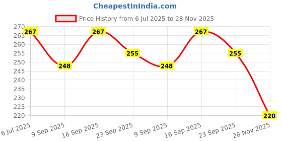 flipkart.com auto alaxon Cycle Cover / Bicycle Cover for LadyBird Cycles - Blue Bicycle Cover Free Size auto alaxon Price History Graph from 6 Jul 2025 to 28 Nov 2025