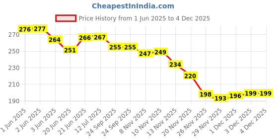 flipkart.com auto alaxon Universal Waterproof Cycle Cover / Bicycle Cover for Cosmic Cycles - Black Bicycle Cover Free Size auto alaxon Price History Graph from 1 Jun 2025 to 3 Dec 2025