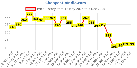 flipkart.com auto alaxon Universal Waterproof Cycle Cover / Bicycle Cover for Ghost Bikes - Black Bicycle Cover Free Size auto alaxon Price History Graph from 12 May 2025 to 5 Dec 2025