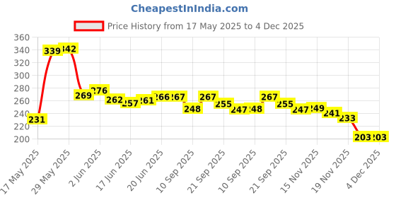 flipkart.com auto alaxon Universal Waterproof Cycle Cover / Bicycle Cover for LadyBird Cycles - Black Bicycle Cover Free Size auto alaxon Price History Graph from 17 May 2025 to 4 Dec 2025