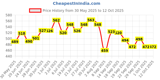 flipkart.com centy Auto Ambulance centy Price History Graph from 30 May 2025 to 12 Oct 2025