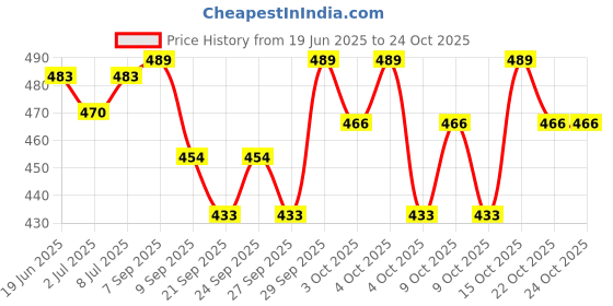 flipkart.com centy Auto And Public Truck Combo (Pack of 2, Multicolor) centy Price History Graph from 19 Jun 2025 to 22 Oct 2025