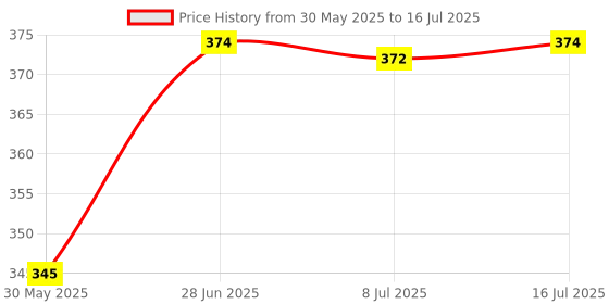 flipkart.com centy Auto And Train Combo (Pack of 2, Multicolor) centy Price History Graph from 30 May 2025 to 16 Jul 2025