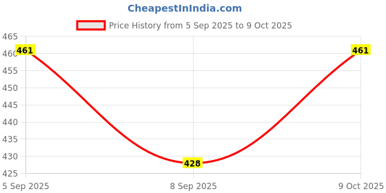 flipkart.com pkt Auto Bidirectional Light Tester for Car/Vehicles 3-48V/80V 5-90V Voltage Display Digital Voltage Tester pkt Price History Graph from 5 Sep 2025 to 9 Oct 2025