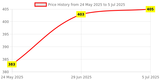 flipkart.com trustship Auto Bot Edition Red Jet Flame Lighter Visit Website www.myfirstdot.com Pocket Lighter trustship Price History Graph from 24 May 2025 to 5 Jul 2025
