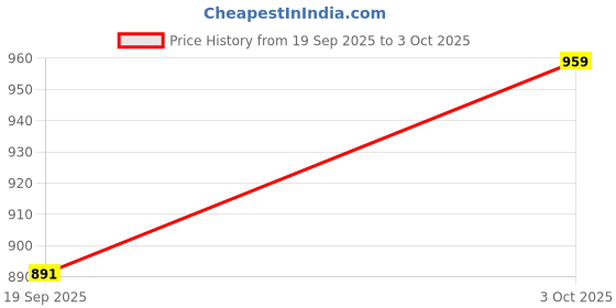 flipkart.com auto botix Robotic Arm with 5 Degree of Freedom (3D printed plastic Parts + Nuts Bolts) Educational Electronic Hobby Kit auto botix Price History Graph from 19 Sep 2025 to 3 Oct 2025