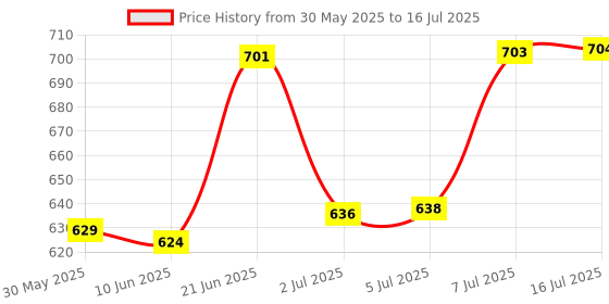 flipkart.com ionix Auto Callibration ph meter for water testing with 6 Ph buffers Digital pH Meter ionix Price History Graph from 30 May 2025 to 16 Jul 2025