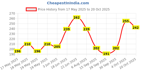 flipkart.com auto car winner Black Plastic Ashtray auto car winner Price History Graph from 17 May 2025 to 20 Oct 2025