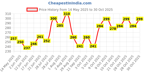 flipkart.com q4ever Auto Care Polish Hard Water Spot Remover Liquid Vehicle Glass Cleaner q4ever Price History Graph from 14 May 2025 to 30 Oct 2025