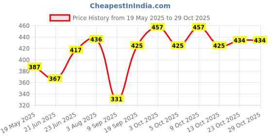 flipkart.com q4ever Auto Care Polish Hard Water Spot Remover (pack of 3) Liquid Vehicle Glass Cleaner q4ever Price History Graph from 19 May 2025 to 29 Oct 2025