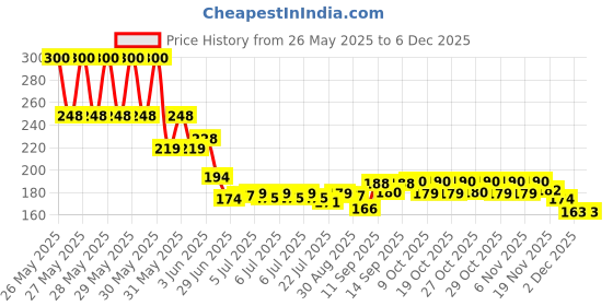 flipkart.com Auto CarFog Smartwatch Charger Adapter USB Charging Cable Clip Power Charge Cord for MAFAM HW22 Sport Smart Watch Accessories Charging Pad Charging Pad Price History Graph from 26 May 2025 to 5 Dec 2025