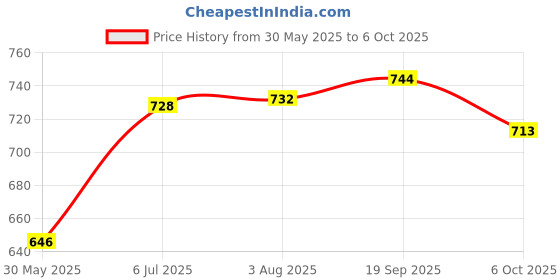 flipkart.com auto charisma Plastic Standard Mat For Maruti Suzuki Vitara Brezza auto charisma Price History Graph from 30 May 2025 to 6 Oct 2025