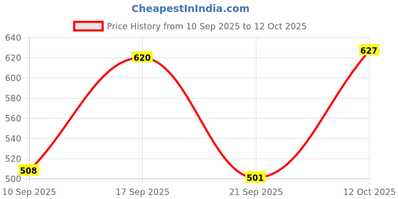 flipkart.com auto charisma Side Window Sun Shade For Volkswagen Polo auto charisma Price History Graph from 10 Sep 2025 to 12 Oct 2025