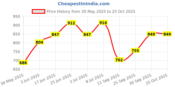 flipkart.com kexera AUTO CLEAN SHOWER BLACK Fixed Mount kexera Price History Graph from 30 May 2025 to 25 Oct 2025