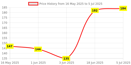flipkart.com wrader Auto Color Changing Small Disco Projection Light for Home and Party Dj Light Single Disco Ball wrader Price History Graph from 16 May 2025 to 5 Jul 2025