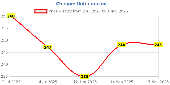 flipkart.com creto Auto Cut Off Warmer Heat-Pouch Heating Pad Pain Relief Electric 1 L Hot Water Bag creto Price History Graph from 2 Jul 2025 to 2 Nov 2025