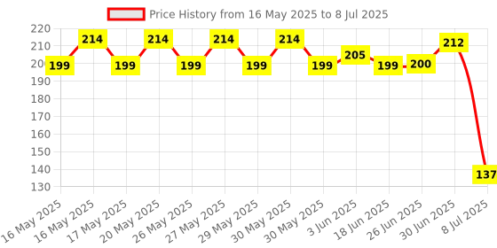 flipkart.com freshtech Auto Cut Switch For RO Models With Bottom Water Tank RO Float Valve Solid Filter Cartridge freshtech Price History Graph from 16 May 2025 to 8 Jul 2025