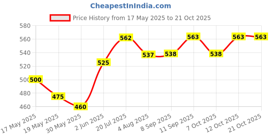 flipkart.com nth Auto-darkening Welding Glasses 95x34mm, Up to DlN 13 UV/lR Protection Welding, Wood-working, Power Tool, Blowtorch, LaboratorySafety Goggle nth Price History Graph from 17 May 2025 to 19 Oct 2025
