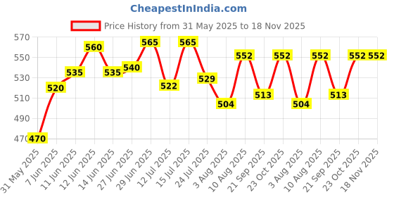 flipkart.com spotview Auto Darkening Welding Safety Goggles - Pack of 1 Adjustable WeldingSafety Goggle spotview Price History Graph from 31 May 2025 to 18 Nov 2025
