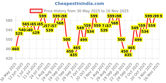 flipkart.com robustt Auto Darkening Welding Safety Goggles - Pack of 1 Darkening goggle WeldingSafety Goggle robustt Price History Graph from 30 May 2025 to 16 Nov 2025