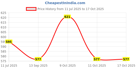 flipkart.com vezimon Auto deformation robot car (NO REMOTE), transformation 2 in 1 robot car vezimon Price History Graph from 11 Jul 2025 to 16 Oct 2025