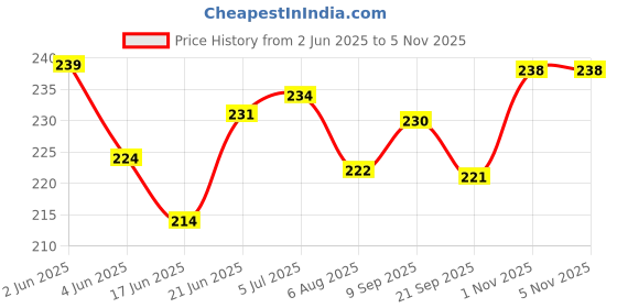 flipkart.com glow first Auto Detailing Brush Set 5 Different Sizes Fiber Car Cleaning Tools Kit Combo glow first Price History Graph from 2 Jun 2025 to 4 Nov 2025