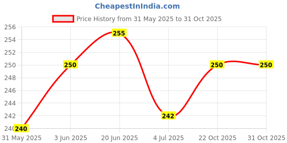 flipkart.com alpyog Auto Dog Mug for Pets Classic Plastic Pet Bottle alpyog Price History Graph from 31 May 2025 to 30 Oct 2025