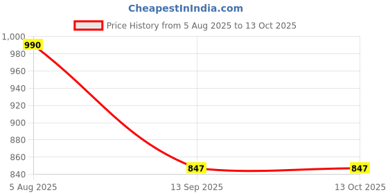 flipkart.com auto e-shopping ABS Plastic Chrome Diggi Garnish Patti Dicky Rear Boot Trunk Guard Carens Glossy, Chrome Kia NA Rear Garnish auto e-shopping Price History Graph from 5 Aug 2025 to 13 Oct 2025