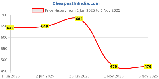 flipkart.com auto e-shopping Car Handle Latch Cover For Verna Fluidic Set of 4 Pieces Car Grab Handle Cover auto e-shopping Price History Graph from 1 Jun 2025 to 6 Nov 2025