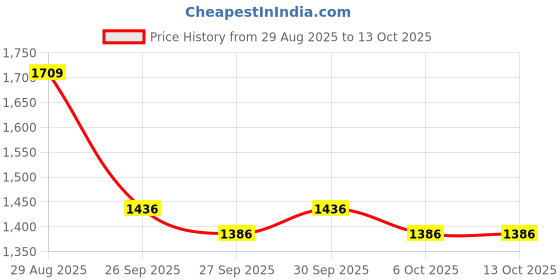 flipkart.com auto e-shopping Convertibles Front, Rear Wind Deflector auto e-shopping Price History Graph from 29 Aug 2025 to 13 Oct 2025