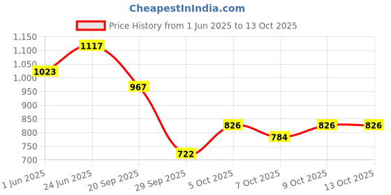 flipkart.com auto e-shopping Convertibles Front, Rear Wind Deflector auto e-shopping Price History Graph from 1 Jun 2025 to 13 Oct 2025