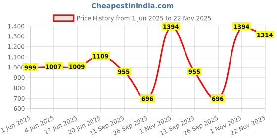 flipkart.com auto e-shopping Convertibles Front, Rear Wind Deflector auto e-shopping Price History Graph from 1 Jun 2025 to 22 Nov 2025
