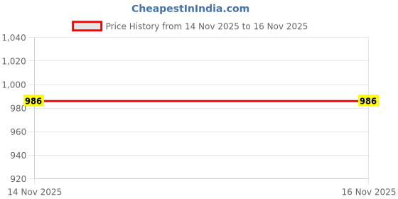 flipkart.com auto e-shopping Convertibles Front, Rear Wind Deflector auto e-shopping Price History Graph from 14 Nov 2025 to 15 Nov 2025