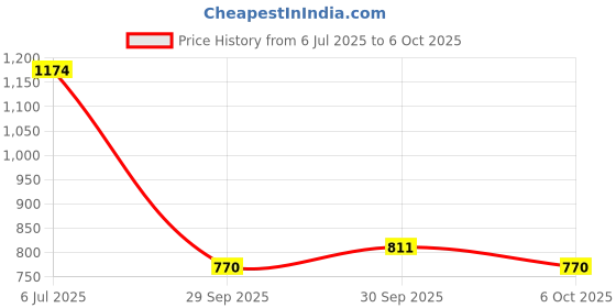 flipkart.com auto e-shopping Convertibles Front, Rear Wind Deflector auto e-shopping Price History Graph from 6 Jul 2025 to 6 Oct 2025
