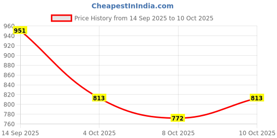 flipkart.com auto e-shopping Convertibles Front, Rear Wind Deflector auto e-shopping Price History Graph from 14 Sep 2025 to 8 Oct 2025