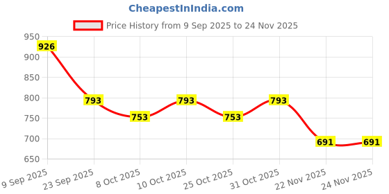 flipkart.com auto e-shopping Convertibles Front, Rear Wind Deflector auto e-shopping Price History Graph from 9 Sep 2025 to 24 Nov 2025