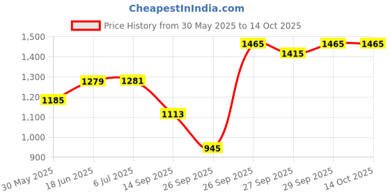 flipkart.com auto e-shopping Front, Rear Wind Deflector auto e-shopping Price History Graph from 30 May 2025 to 14 Oct 2025