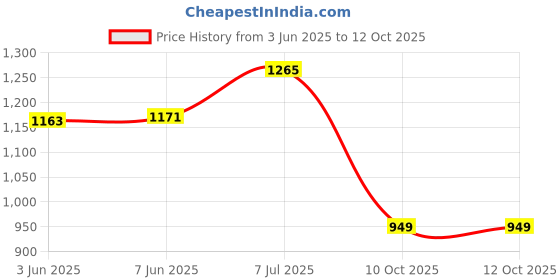 flipkart.com auto e-shopping Front, Rear Wind Deflector auto e-shopping Price History Graph from 3 Jun 2025 to 10 Oct 2025