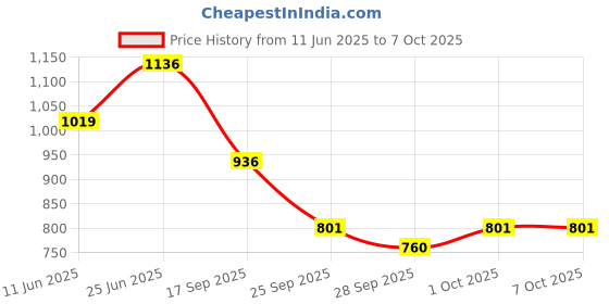 flipkart.com auto e-shopping Front, Rear Wind Deflector auto e-shopping Price History Graph from 11 Jun 2025 to 7 Oct 2025