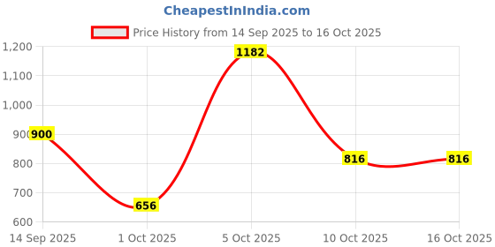 flipkart.com auto e-shopping Front, Rear Wind Deflector auto e-shopping Price History Graph from 14 Sep 2025 to 16 Oct 2025