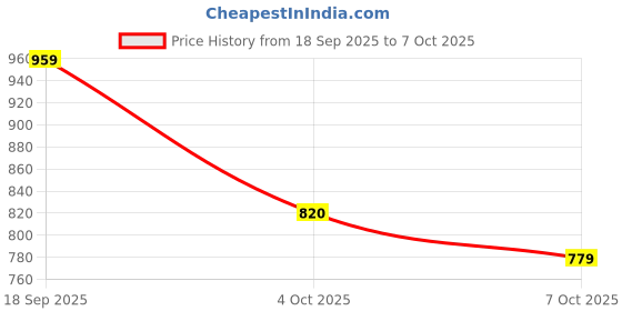 flipkart.com auto e-shopping Front, Rear Wind Deflector auto e-shopping Price History Graph from 18 Sep 2025 to 7 Oct 2025