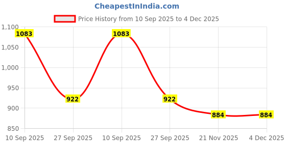 flipkart.com auto e-shopping Front, Rear Wind Deflector auto e-shopping Price History Graph from 10 Sep 2025 to 4 Dec 2025