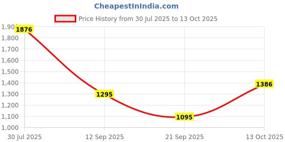 flipkart.com auto e-shopping Non-convertibles Front, Rear Wind Deflector auto e-shopping Price History Graph from 30 Jul 2025 to 13 Oct 2025