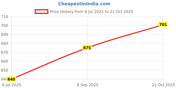 flipkart.com auto emporium Golden Fighter Jet Solar Perfume Golden Fighter Jet Solar Perfume Air Purifier auto emporium Price History Graph from 6 Jul 2025 to 21 Oct 2025