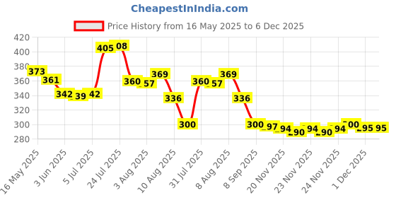 flipkart.com auto emporium hub Fire Stop Car Fire Extinguisher with Stand Fire Extinguisher Mount auto emporium hub Price History Graph from 16 May 2025 to 5 Dec 2025