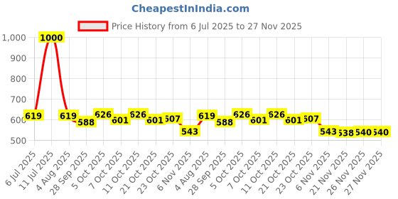 flipkart.com auto emporium hub LED Headlight for Universal For Bike Splendor, Splendor Plus, Splendor Pro auto emporium hub Price History Graph from 6 Jul 2025 to 27 Nov 2025