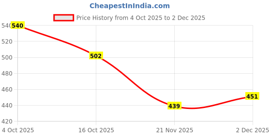 flipkart.com auto emporium Red Star and Moon Solar Perfume Red Star and Moon Solar Perfume Air Purifier auto emporium Price History Graph from 4 Oct 2025 to 2 Dec 2025