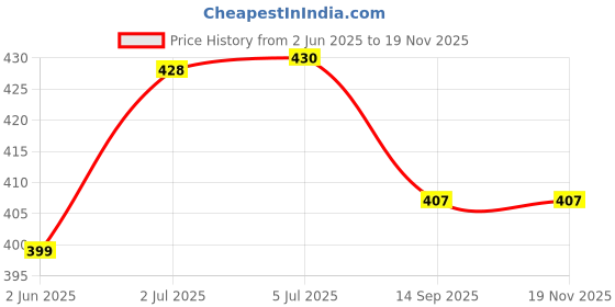 flipkart.com auto-ex AC Knob Heater Control Compatible/Replacement for Innova ( 2012 to 2016 ) Car A/C Control Unit auto-ex Price History Graph from 2 Jun 2025 to 18 Nov 2025