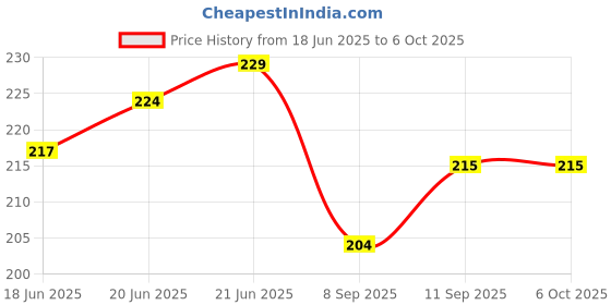flipkart.com auto-ex AC Knob Heater Control for Swift / Swift Dzire / Ertiga ( 1 Piece ) Car A/C Control Unit auto-ex Price History Graph from 18 Jun 2025 to 6 Oct 2025